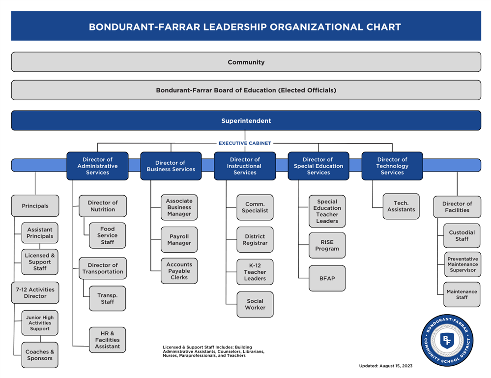 An organization chart for Bondurant-Farrar Community School District